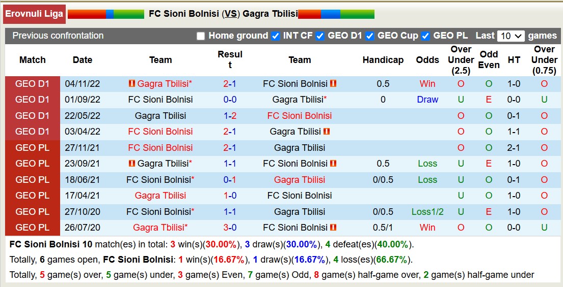 Nhận định, soi kèo Sioni Bolnisi vs Gagra Tbilisi, 16h00 ngày 12/12: Niềm vui sân nhà - Ảnh 4