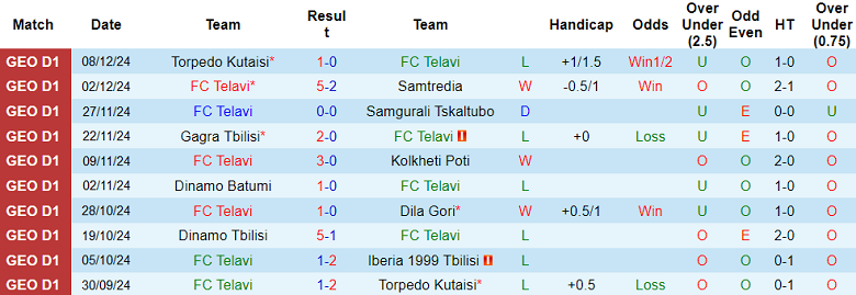 Nhận định, soi kèo Telavi vs Rustavi, 21h00 ngày 12/12: Tin vào cửa trên - Ảnh 1