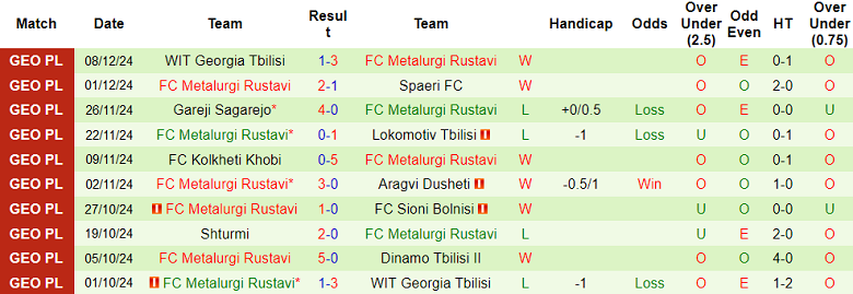 Nhận định, soi kèo Telavi vs Rustavi, 21h00 ngày 12/12: Tin vào cửa trên - Ảnh 2