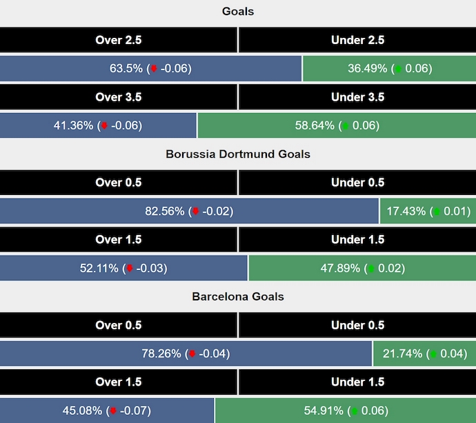 Siêu máy tính dự đoán Dortmund vs Barcelona, 3h00 ngày 12/12 - Ảnh 2