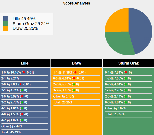 Siêu máy tính dự đoán Lille vs Sturm Graz, 0h45 ngày 12/12 - Ảnh 1