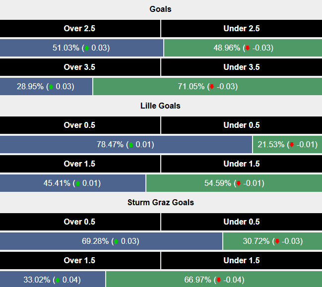 Siêu máy tính dự đoán Lille vs Sturm Graz, 0h45 ngày 12/12 - Ảnh 2