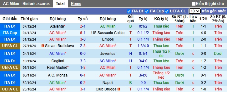 Soi kèo phạt góc AC Milan vs Crvena Zvezda, 03h00 ngày 12/12 - Ảnh 4