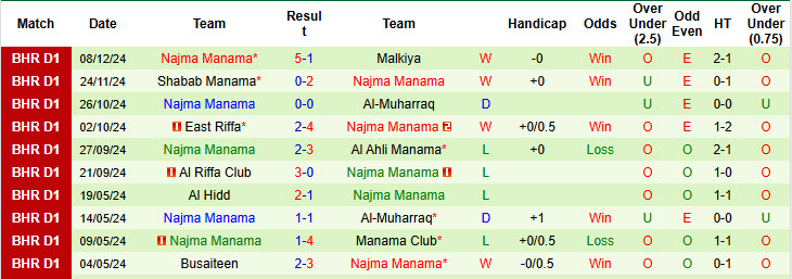 Nhận định, soi kèo Bahrain vs Najma Manama, 22h59 ngày 13/12: Cẩn trọng tối đa - Ảnh 3