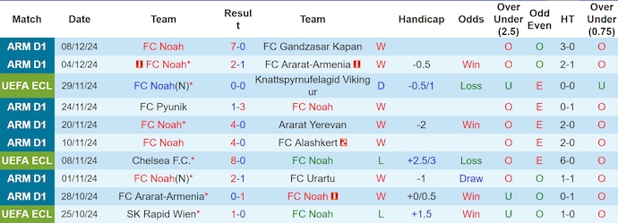 Nhận định, soi kèo FC Noah vs APOEL, 0h45 ngày 13/12: Khó cho chủ nhà - Ảnh 2