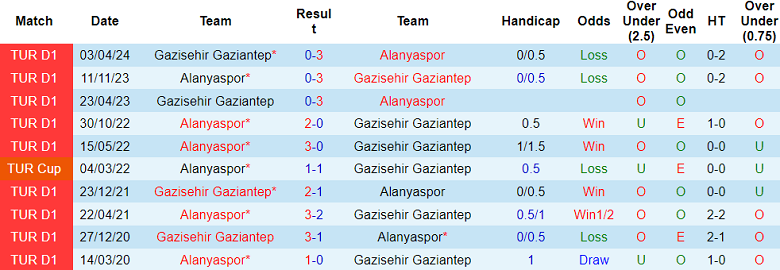 Nhận định, soi kèo Alanyaspor vs Gaziantep, 23h00 ngày 14/12: Cửa dưới ‘tạch’ - Ảnh 3