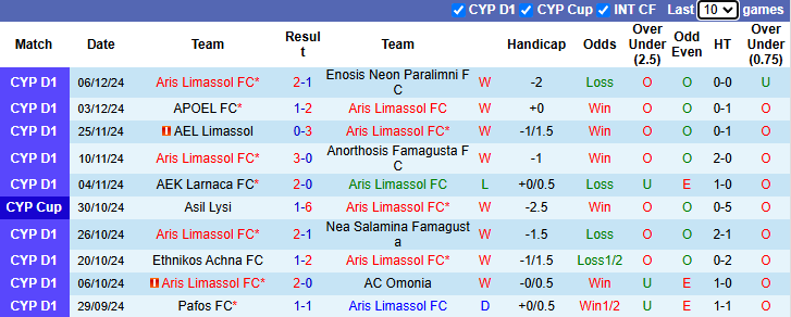 Nhận định, soi kèo Aris Limassol vs Karmiotissa, 0h00 ngày 14/12: Khó có bất ngờ - Ảnh 2