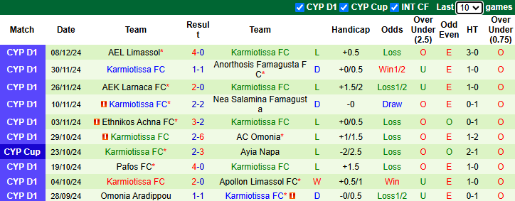 Nhận định, soi kèo Aris Limassol vs Karmiotissa, 0h00 ngày 14/12: Khó có bất ngờ - Ảnh 3