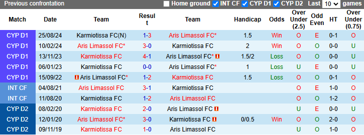 Nhận định, soi kèo Aris Limassol vs Karmiotissa, 0h00 ngày 14/12: Khó có bất ngờ - Ảnh 4