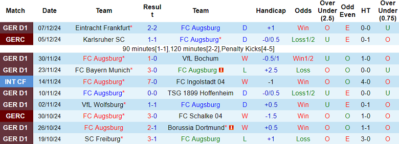 Nhận định, soi kèo Augsburg vs Leverkusen, 21h30 ngày 14/12: Khó thắng cách biệt - Ảnh 1