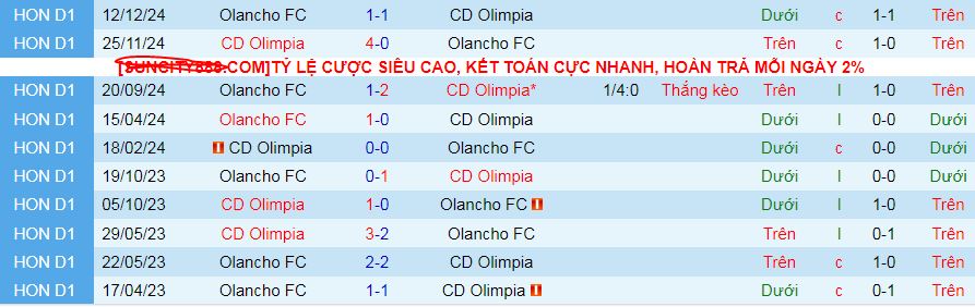 Nhận định, soi kèo CD Olimpia vs Olancho, 08h30 ngày 15/12: Olimpia vào chung kết - Ảnh 3