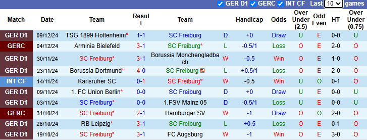 Nhận định, soi kèo Freiburg vs Wolfsburg, 2h30 ngày 14/12: - Ảnh 2