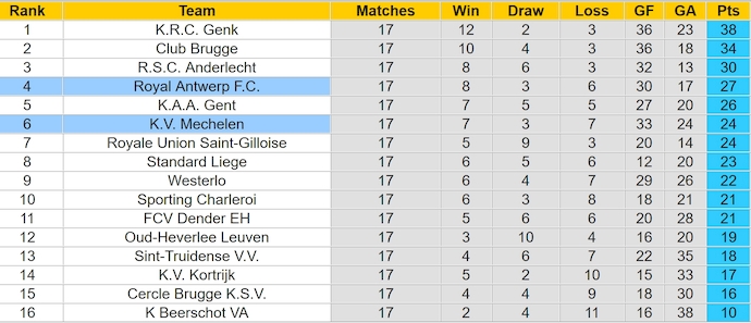 Nhận định, soi kèo Mechelen vs Royal Antwerp, 2h45 ngày 14/12: Điểm tựa sân nhà - Ảnh 5