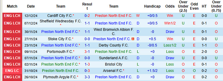 Nhận định, soi kèo Preston North End vs Leeds, 19h30 ngày 14/12: Chưa thể cắt đuôi - Ảnh 2