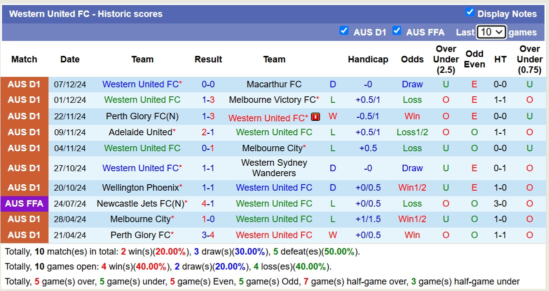 Nhận định, soi kèo Sydney FC vs Western United, 13h00 ngày 14/12: Trái đắng xa nhà - Ảnh 3