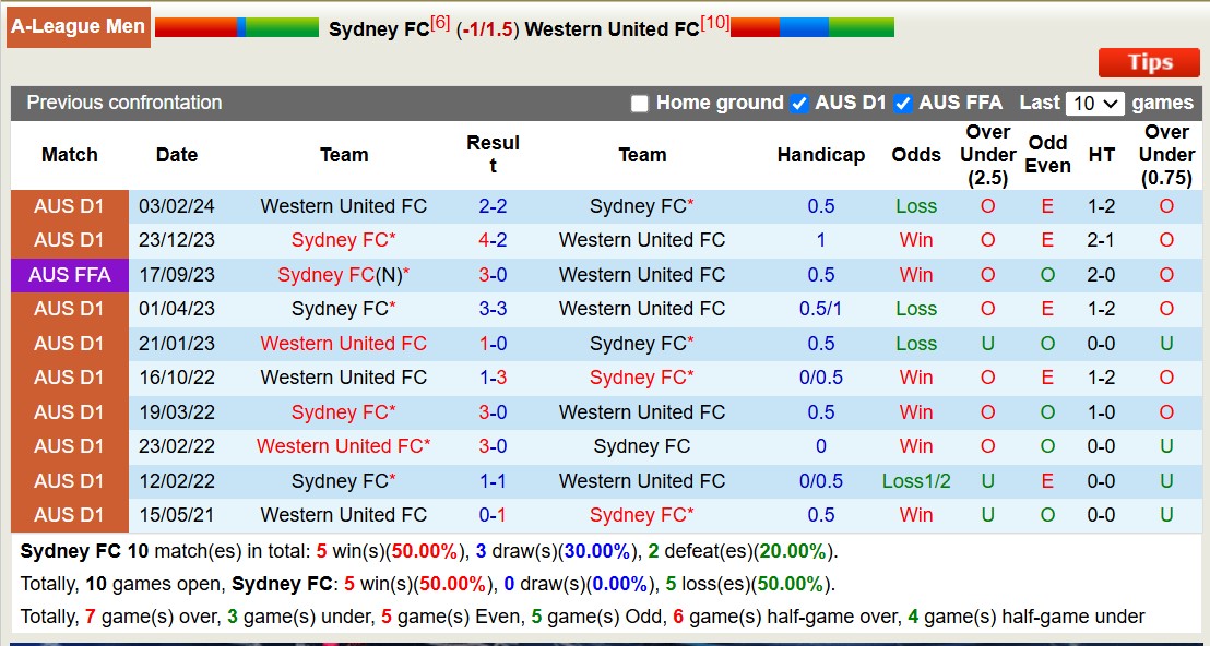 Nhận định, soi kèo Sydney FC vs Western United, 13h00 ngày 14/12: Trái đắng xa nhà - Ảnh 4