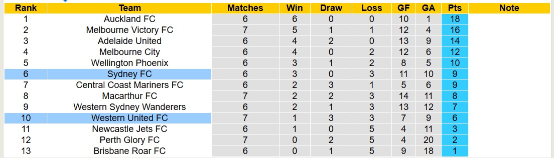 Nhận định, soi kèo Sydney FC vs Western United, 13h00 ngày 14/12: Trái đắng xa nhà - Ảnh 5