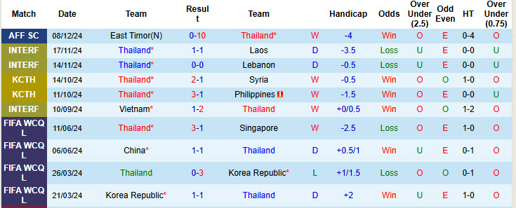 Nhận định, soi kèo Thái Lan vs Malaysia, 20h00 ngày 14/12: Độc chiếm ngôi đầu - Ảnh 2