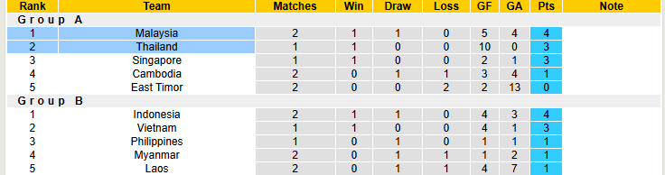 Nhận định, soi kèo Thái Lan vs Malaysia, 20h00 ngày 14/12: Độc chiếm ngôi đầu - Ảnh 5