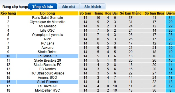 Nhận định, soi kèo Toulouse vs Saint-Etienne, 02h45 ngày 14/12: Tiếp đà hồi sinh - Ảnh 1