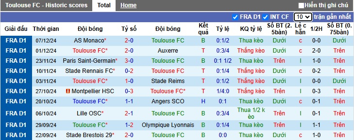 Nhận định, soi kèo Toulouse vs Saint-Etienne, 02h45 ngày 14/12: Tiếp đà hồi sinh - Ảnh 4