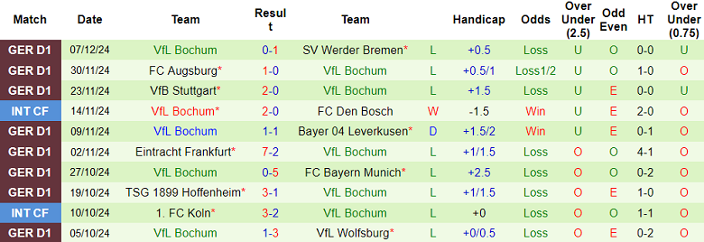 Nhận định, soi kèo Union Berlin vs Bochum, 21h30 ngày 14/12: Thất vọng cửa dưới - Ảnh 2