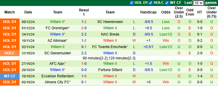 Thống kê phong độ 10 trận đấu gần nhất của Willem II