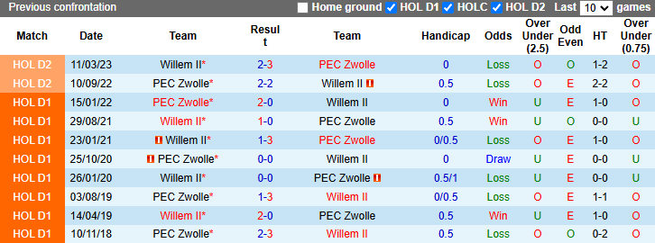 Nhận định, soi kèo Zwolle vs Willem II, 2h00 ngày 14/12: - Ảnh 4