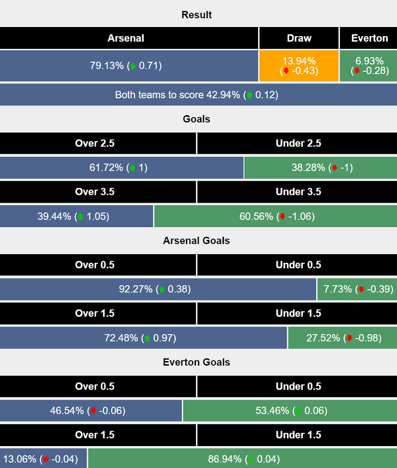 Siêu máy tính dự đoán Arsenal vs Everton, 22h00 ngày 14/12 - Ảnh 1