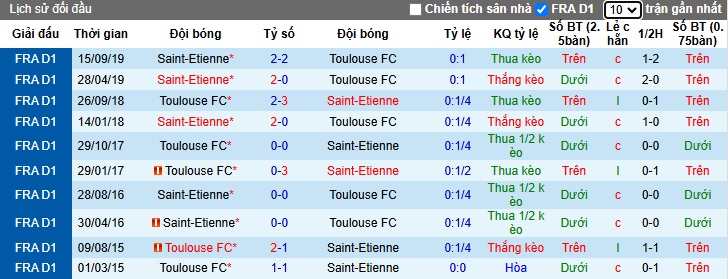 Soi kèo phạt góc Toulouse vs Saint-Etienne, 02h45 ngày 14/12 - Ảnh 2