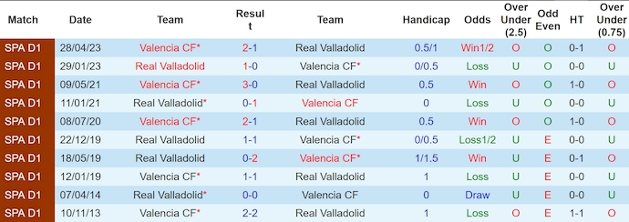 Soi kèo phạt góc Valladolid vs Valencia, 3h00 ngày 14/12 - Ảnh 3