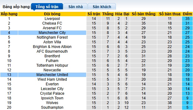 Chuyên gia Chris Sutton dự đoán Man City vs MU, 23h30 ngày 15/12 - Ảnh 1