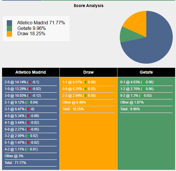Nhận định, soi kèo Atletico Madrid vs Getafe, 20h00 ngày 15/12: Hình thành thế chân vạc - Ảnh 7