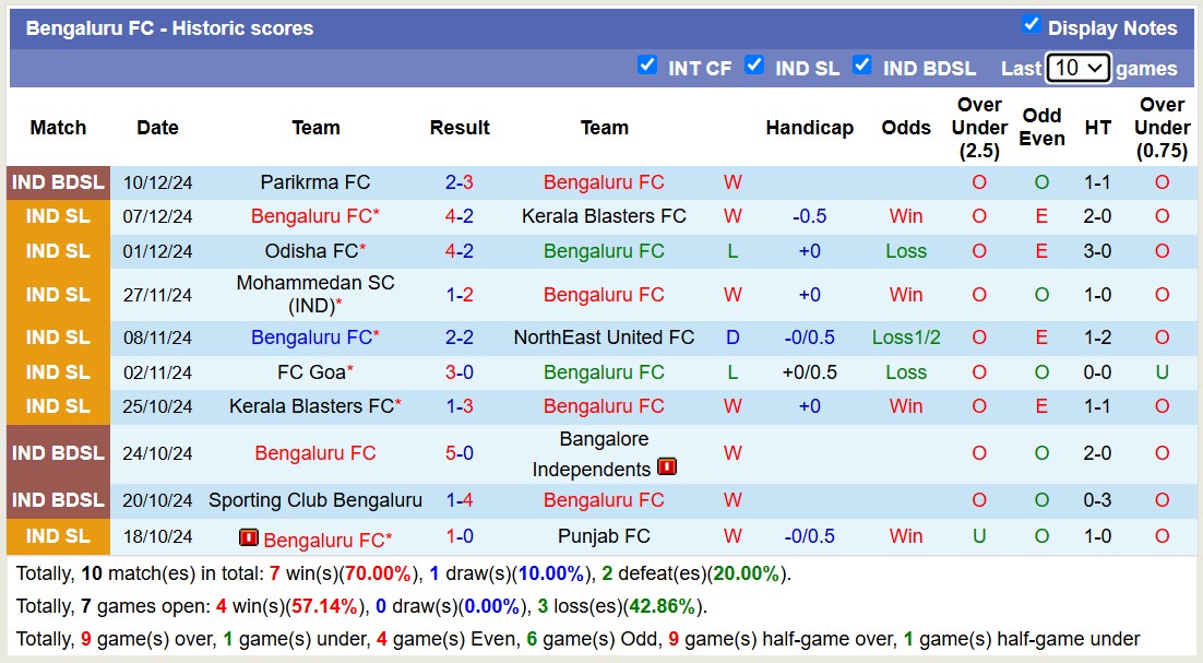 Nhận định, soi kèo Bengaluru FC vs FC Goa, 18h30 ngày 14/12: Tiếp tục gieo sầu - Ảnh 2