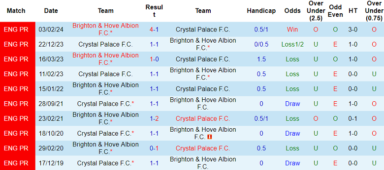 Nhận định, soi kèo Brighton vs Crystal Palace, 21h00 ngày 15/12: Tin vào The Eagles - Ảnh 3