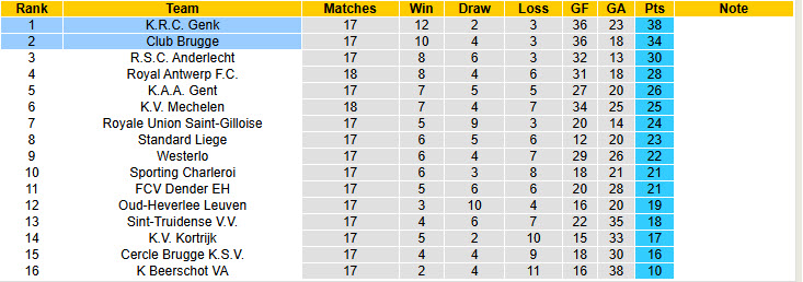 Nhận định, soi kèo Club Brugge vs Genk, 19h30 ngày 14/12: Thu hẹp cách biệt - Ảnh 5