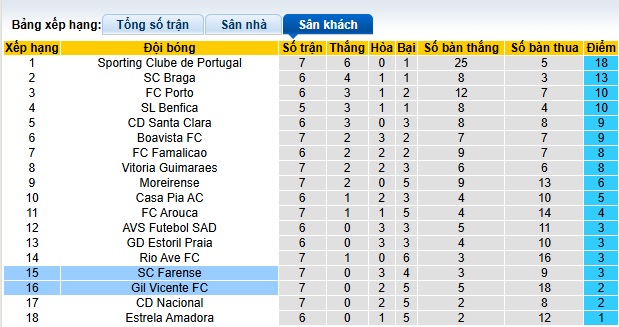 Nhận định, soi kèo Farense vs Gil Vicente, 22h30 ngày 14/12: Ám ảnh xa nhà - Ảnh 1