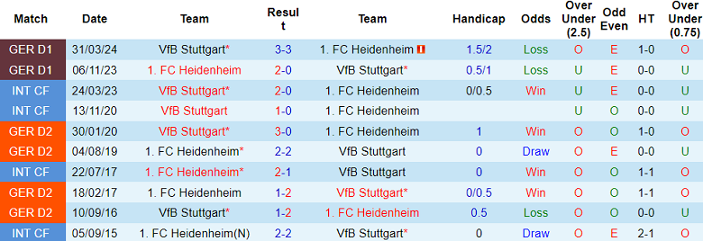 Nhận định, soi kèo Heidenheim vs Stuttgart, 21h30 ngày 15/12: Cửa trên ‘tạch’ - Ảnh 3