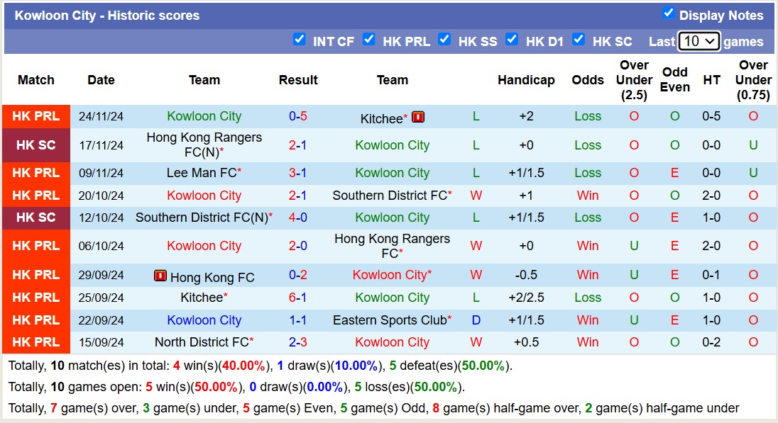 Nhận định, soi kèo Kowloon City vs Lee Man, 14h00 ngày 15/12: Sức mạnh Lee Man - Ảnh 1