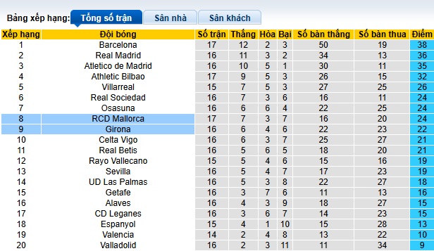 Nhận định, soi kèo Mallorca vs Girona, 22h15 ngày 14/12: 3 điểm ở lại thánh địa Iberoamericano - Ảnh 1