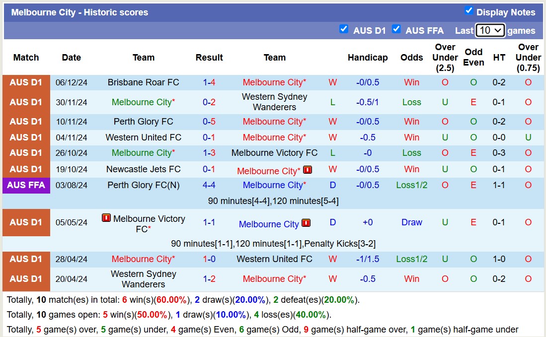 Nhận định, soi kèo Melbourne City vs Auckland FC, 13h00 ngày 15/12: Tiếp tục thăng hoa - Ảnh 2