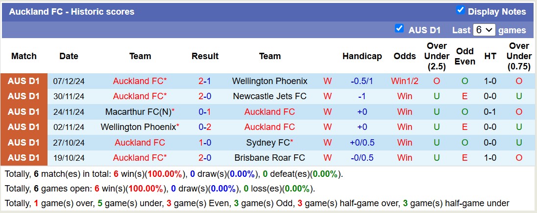 Nhận định, soi kèo Melbourne City vs Auckland FC, 13h00 ngày 15/12: Tiếp tục thăng hoa - Ảnh 3