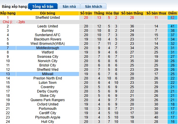 Nhận định, soi kèo Middlesbrough vs Millwall, 22h00 ngày 14/12: Khách rơi tự do - Ảnh 1