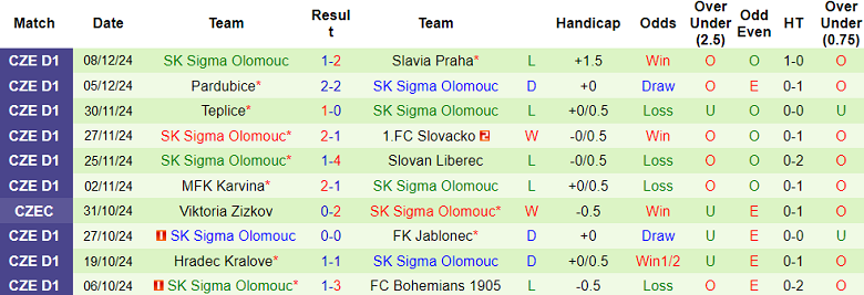 Nhận định, soi kèo Mlada Boleslav vs Sigma Olomouc, 21h30 ngày 15/12: Cửa trên đáng tin - Ảnh 2