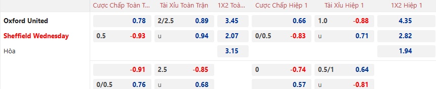 Nhận định, soi kèo Oxford United vs Sheffield Wed, 22h00 ngày 14/12: Khó phân thắng bại - Ảnh 6