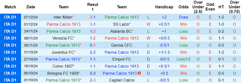 Nhận định, soi kèo Parma vs Hellas Verona, 21h00 ngày 15/12: Thất vọng cửa dưới - Ảnh 1