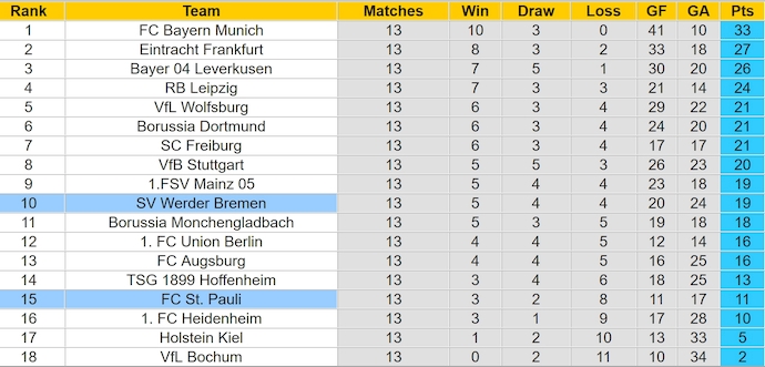 Nhận định, soi kèo St. Pauli vs Werder Bremen, 0h30 ngày 15/12: Khó cho tân binh - Ảnh 5