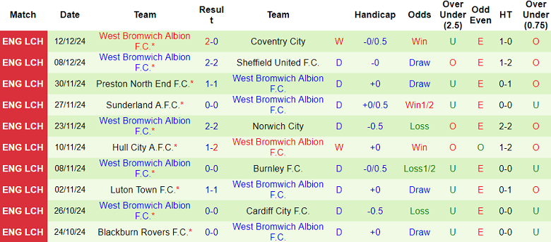 Nhận định, soi kèo Watford vs West Brom, 21h00 ngày 15/12: Khó phân thắng bại - Ảnh 2