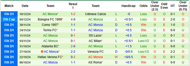 Siêu máy tính dự đoán Lecce vs Monza, 18h30 ngày 15/12 - Ảnh 4