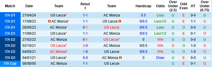 Siêu máy tính dự đoán Lecce vs Monza, 18h30 ngày 15/12 - Ảnh 5